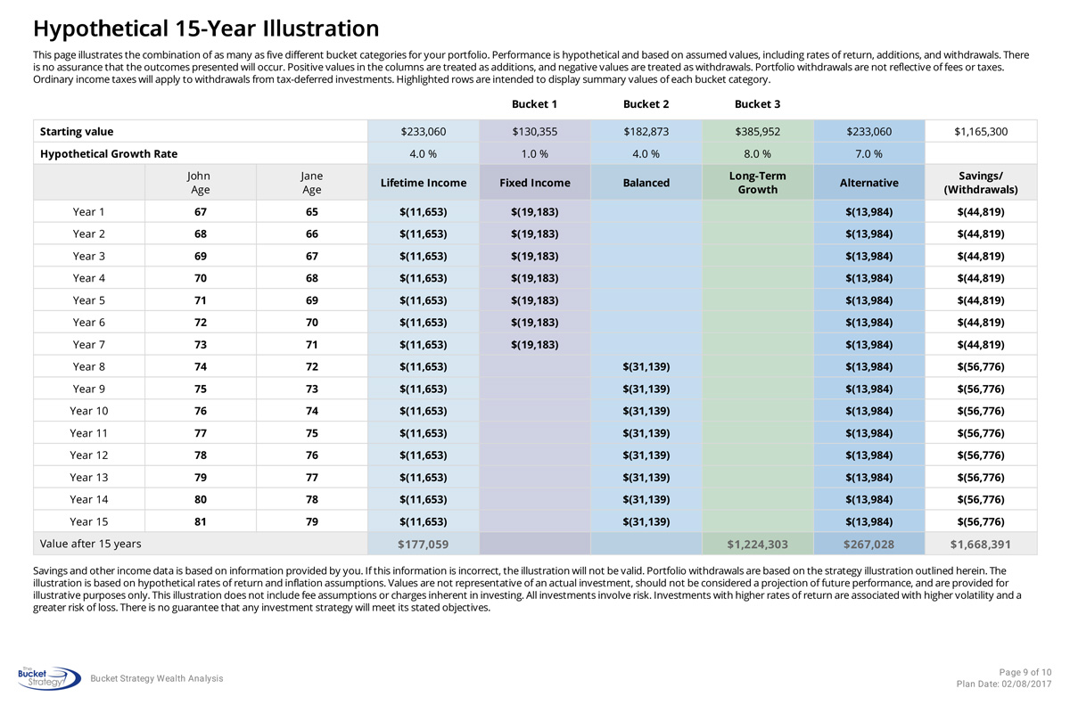 Bucket Strategy Wealth Analysis Illustration