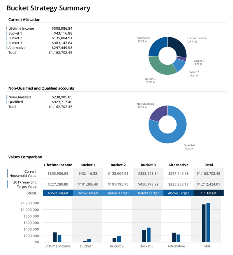 Bucket Strategy Progress Report